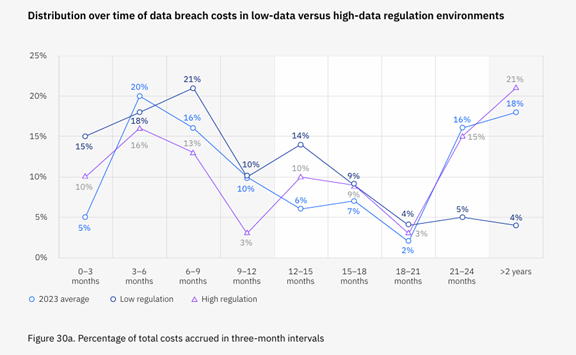 A graph showing that costs of a data breach are 5-15% of total costs accrued in months 0-3, 16-20% in months 3-6, 2-4% in months 18-21, and 4-21% in24+ months.