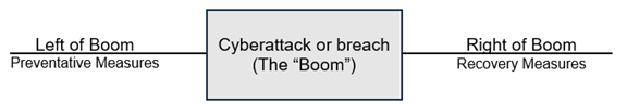 A diagram showing Cyberattack or breach (The "Boom") in the middle, Left of Boom (Preventative Measures) to the left, and Right of Boom (Recovery Measures) to the right.